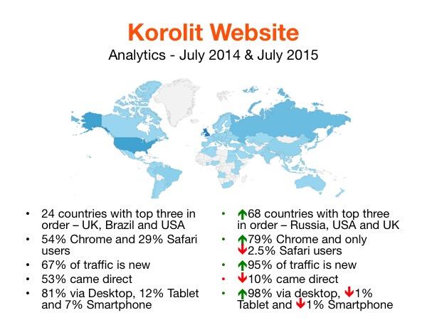 Korolit Analytics - July 2014 and July 2015